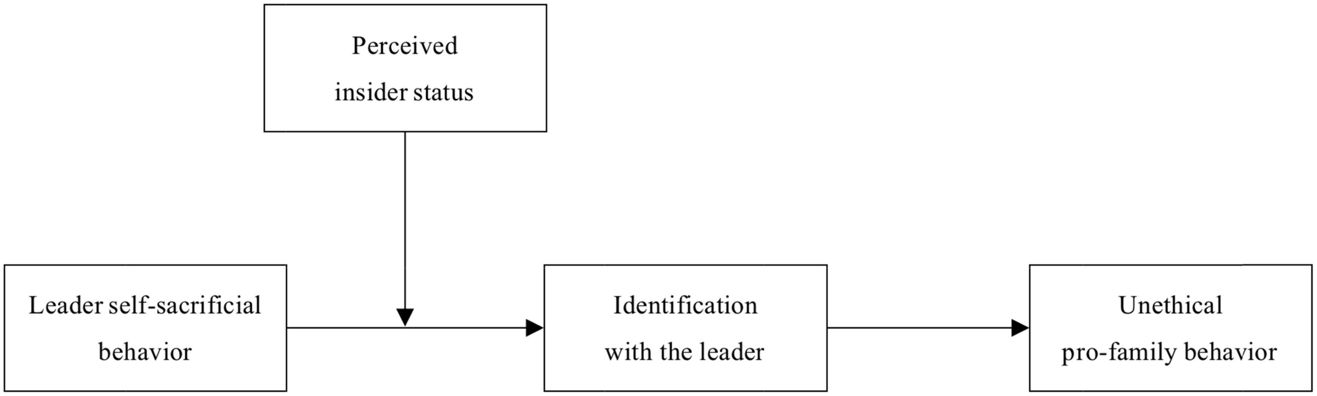 Can leader self-sacrificial behavior inhibit unethical pro-family behavior? A personal identification perspective